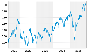 Chart Pictet-Clean Energy Transition Nam-Ant P EUR o.N. - 5 Jahre