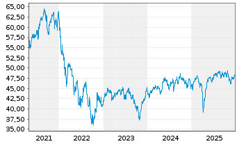 Chart CT (Lux) Pan Eur.Sm.Cap Opps N-Ant Epic AE o.N. - 5 Jahre