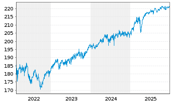 Chart DNCA Invt-Eurose Namens-Anteile I EUR o.N. - 5 Years