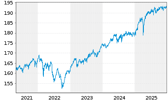 Chart DNCA Inv.-Eurose Namens-Anteile A EUR o.N. - 5 Jahre