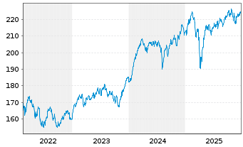 Chart DNCA Invest - Evolutif Namens-Anteile A EUR o.N. - 5 Jahre