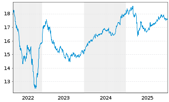 Chart Fidelity Fds-Asian High Yld Fd Reg.Sh.A Acc.EUR oN - 5 Jahre