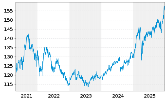 Chart BS Best Str.UL-Trend & Value Inh.-Anteile EUR o.N. - 5 Jahre