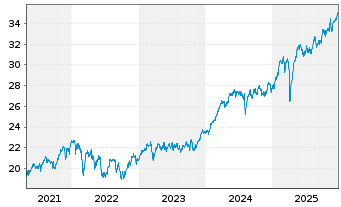 Chart JPMorgan-E.Equity Plus Fd A. N. A (EUR) (acc.)o.N - 5 Jahre