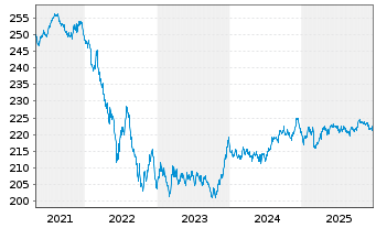 Chart Xtr.II Eurozone Gov.Bond - 5 Jahre