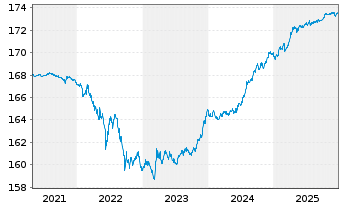 Chart Xtr.II Eurozone Gov.Bond 1-3 - 5 Jahre