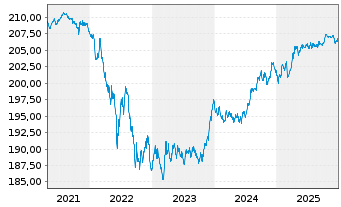 Chart Xtr.II Euroz.Gov.Bond 3-5 - 5 Jahre