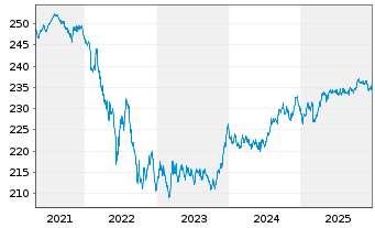 Chart Xtr.II Eurozone Gov.Bond 5-7 - 5 Jahre