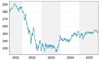 Chart Xtr.II Euroz.Gov.Bond 7-10 - 5 Jahre
