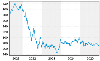 Chart Xtr.II Eurozone Gov.Bond 15-30 - 5 Jahre