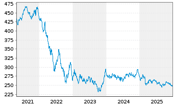 Chart Xtr.II Eurozone Gov.Bond 25+ - 5 Jahre