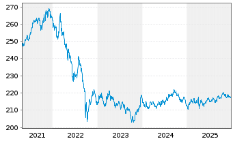 Chart Xtr.II Gbl Infl.-Linked Bond - 5 Jahre