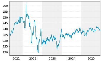 Chart Xtr.II Eurozone Inf.-Linked Bd - 5 Jahre