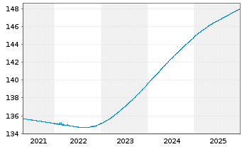 Chart Xtrackers II EUR Over.Rate Sw. - 5 Jahre