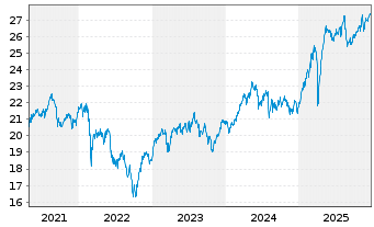 Chart Xtr.Euro Stoxx Qual.Dividend - 5 Jahre