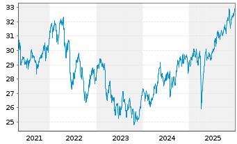 Chart Xtr.Stoxx Gbl Sel.Div.100 Swap - 5 Jahre