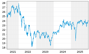 Chart Xtrackers FTSE 250 - 5 Jahre