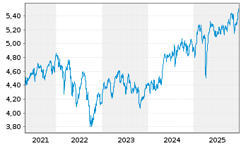 Chart Xtrackers MSCI UK ESG UC.ETF - 5 Years