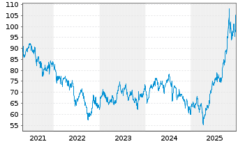 Chart Xtrackers MSCI Korea - 5 Jahre