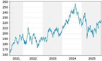 Chart Xtr.MSCI Eur.H.Care ESG Scr. - 5 Jahre
