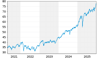 Chart Xtr.MSCI Europe Fin.ESG Scr. - 5 Jahre