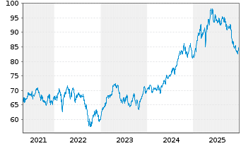 Chart Xtr.Stoxx Europe 600 Tel.Swap - 5 Jahre