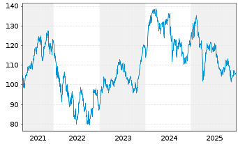 Chart Xtr.Stoxx Europe 600 Tech.Swap - 5 Jahre