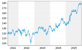 Chart Xtr.MSCI Europe Util.ESG Scr. - 5 Jahre