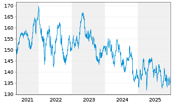 Chart Xtr.MSCI Eu.Co.St.ESG Scr.ETF - 5 Jahre