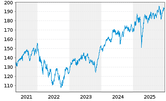 Chart Xtr.Stoxx Europe 600 I.G.Swap - 5 Jahre