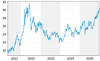 Chart Xtr.BBG Comm.ex-Agr.+Livest.Sw - 5 Jahre
