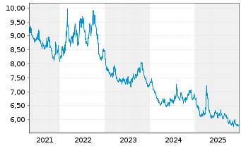 Chart Xtr.Euro Stoxx 50 Sh.Da.Swap - 5 Jahre