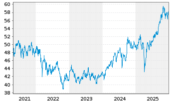 Chart Xtrackers MSCI Emerg.Mkts Swap - 5 Jahre