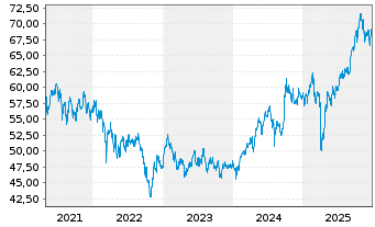 Chart xtrackers MSCI EM As.Scr.Swap - 5 Jahre