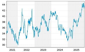 Chart Xtr.MSCI EM Latin America Swap - 5 Jahre