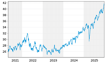 Chart Xtr.MSCI EM Eur,Mid.E.&Afr.Sw. - 5 Jahre