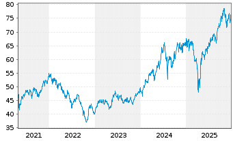 Chart Xtrackers MSCI Taiwan - 5 Jahre