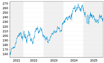 Chart Xtrackers Nifty 50 Swap - 5 Jahre