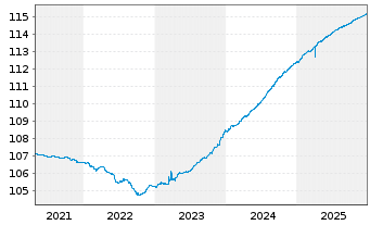 Chart AGIF-All.Enhanced Sh.Term Euro Reg. Sh A acc.(EUR) - 5 Jahre