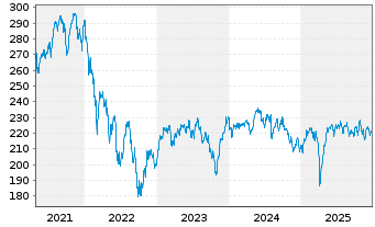 Chart AGIF-All.Europe Small Cap Equ. Inh.-Ant. A (EUR)oN - 5 Jahre