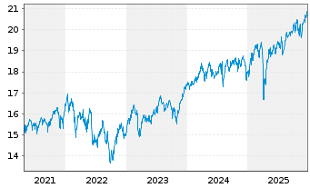 Chart Fr.Temp.Inv.Fds-Fr.Mut.Gl.Dis. NA A accUR-H2 oN - 5 Jahre