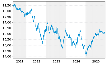 Chart Fr.Temp.Inv.FdsT.Gl.BdFd Nam-Ant.A(acc.)EUR-H1 oN. - 5 Jahre