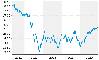 Chart Fr.Temp.Inv.Fds-T.Gl.Tot.Ret NA (acc.) EUR-H1 o.N. - 5 Jahre