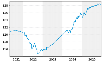 Chart Deka-OptiRent 3y Inhaber-Anteile CF o.N. - 5 Jahre