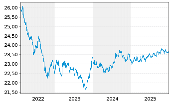 Chart BGF-Global Government Bond FD Cl.A 2 EUR Hedged  - 5 Jahre
