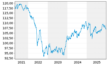 Chart Guliver Demografie Sicherheit Inhaber-Anteile o.N. - 5 Jahre