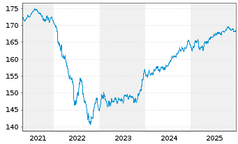 Chart DWS Inv.-Euro Corporate Bonds Inhaber-Ant. LC o.N. - 5 Jahre