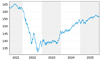 Chart DWS Inv.-Euro Corporate Bonds Inhaber-Ant. NC o.N. - 5 Jahre