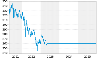 Chart GS Emerg.Mkts Eq.Inc. Act. Nom.P CAP o.N. - 5 Years