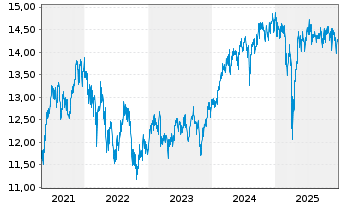 Chart Fr.Tem.Inv.Fds.-TEMS.Com Nam.-Ant. A Cap.(USD)o.N. - 5 Jahre